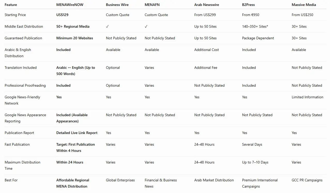 Six-column comparison table of PR distribution services (MENAWireNOW, Business Wire, MENAFN, Arab Newswire, B2Press, Massive Media) showing pricing, distribution reach, publication guarantees, translation, reporting, and publication speed.